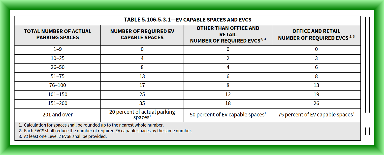 2025 TABLE 5.106.5.3.1
