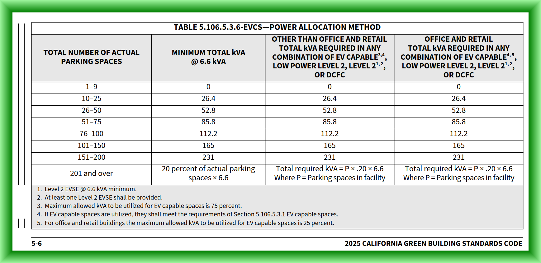 TABLE 5.106.5.3.6