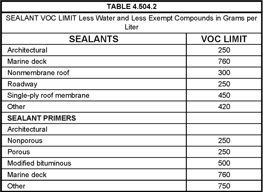 CalGreen Sealant Limits